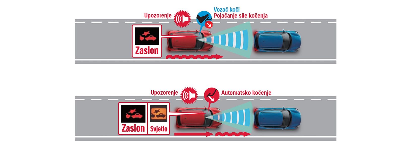 Shema rada Suzuki DSBS sustava — upozorenje, pojačanje sile kočenja i automatsko kočenje